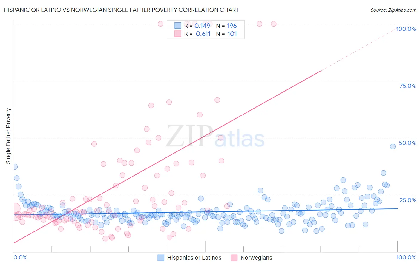 Hispanic or Latino vs Norwegian Single Father Poverty