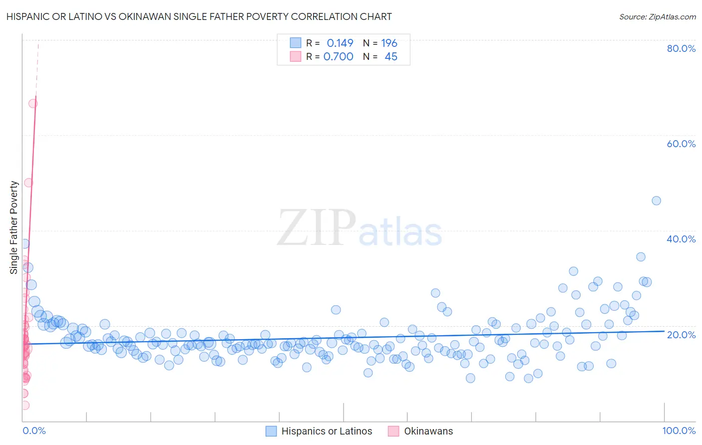 Hispanic or Latino vs Okinawan Single Father Poverty