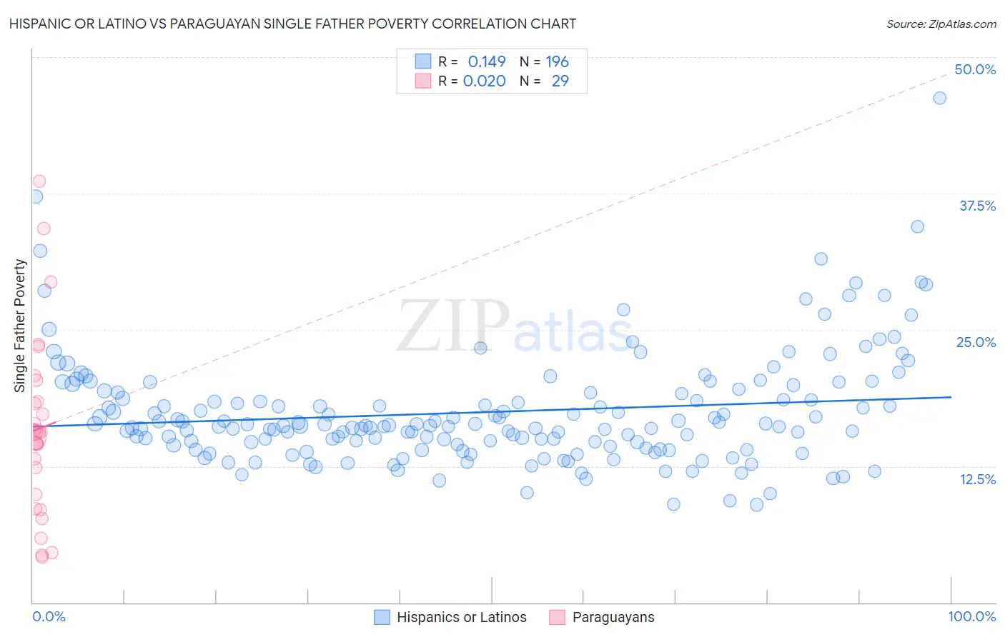 Hispanic or Latino vs Paraguayan Single Father Poverty