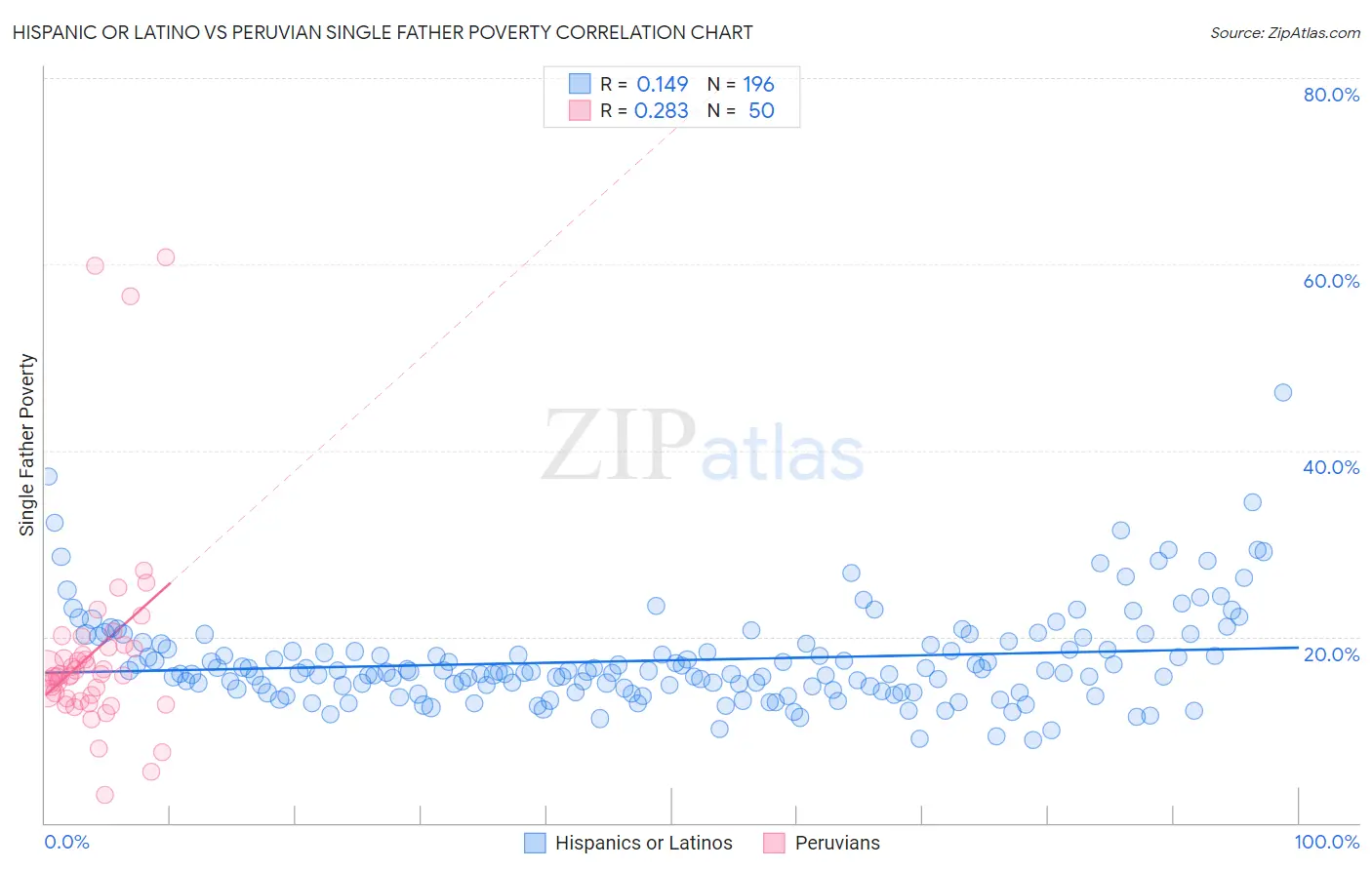 Hispanic or Latino vs Peruvian Single Father Poverty