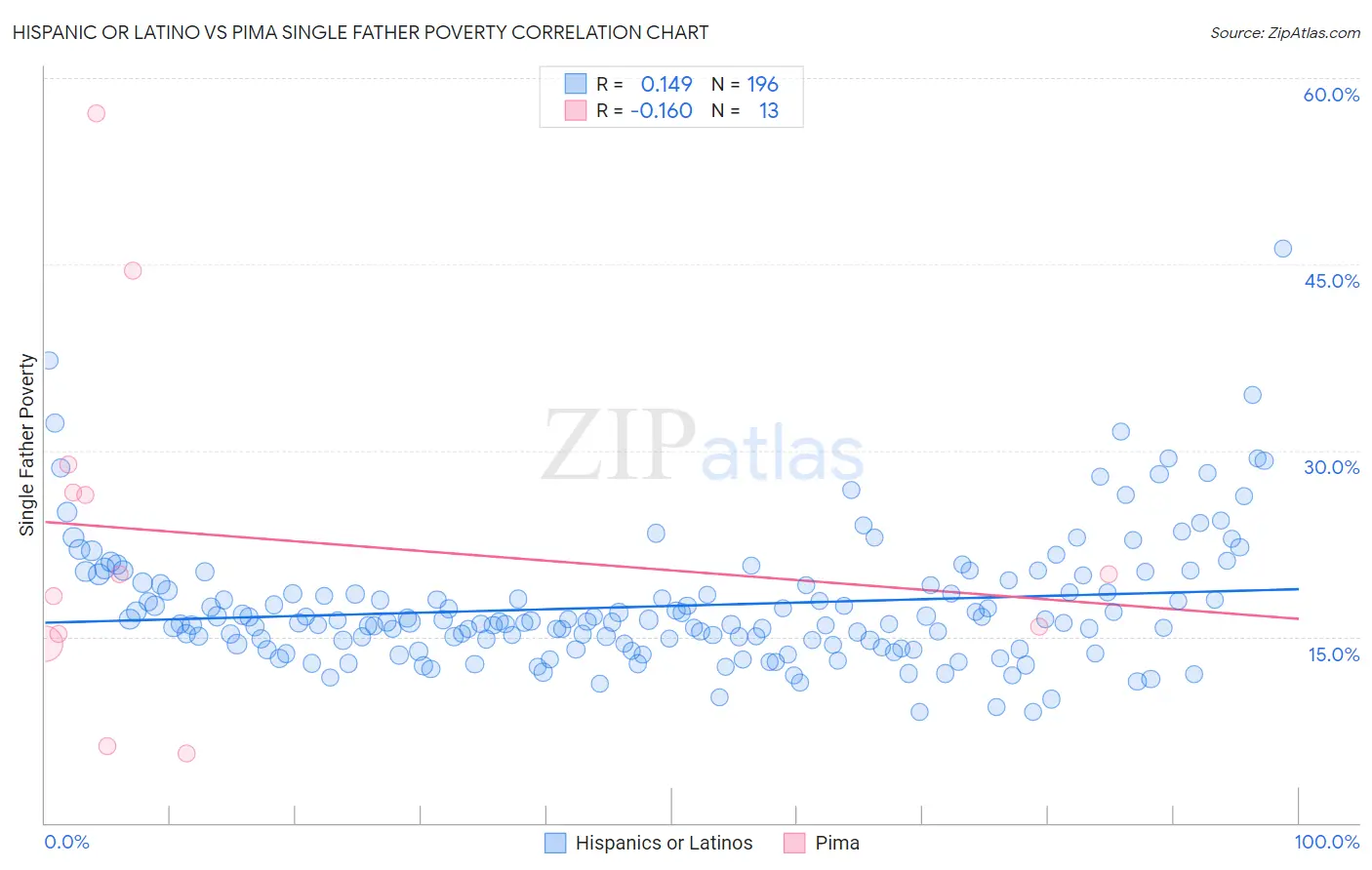 Hispanic or Latino vs Pima Single Father Poverty