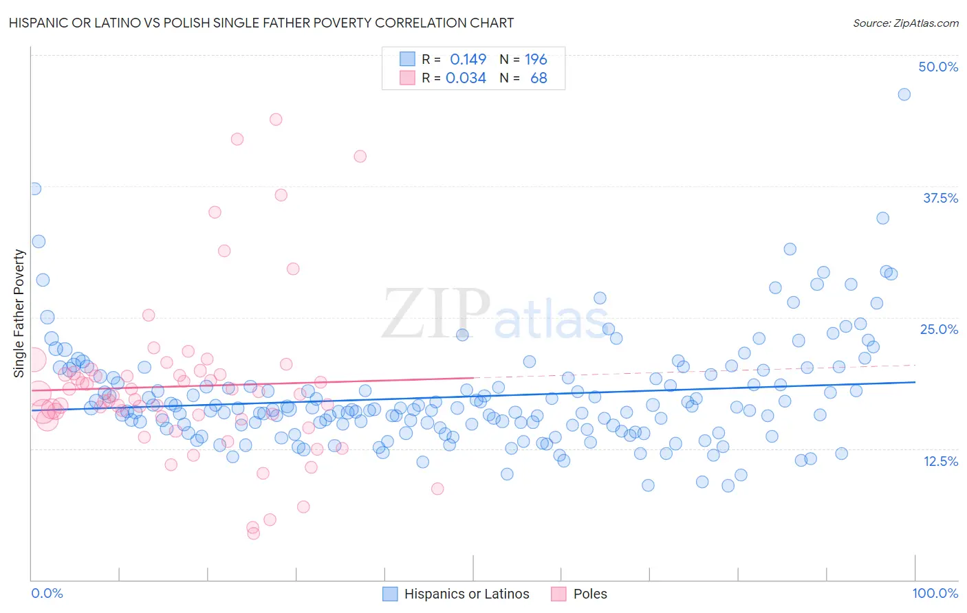 Hispanic or Latino vs Polish Single Father Poverty