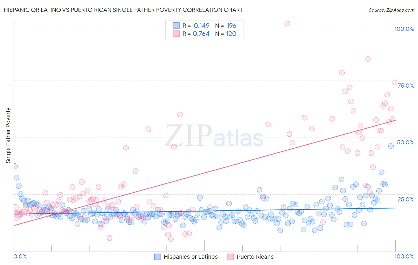 Hispanic or Latino vs Puerto Rican Single Father Poverty