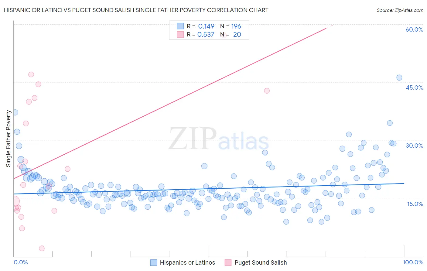 Hispanic or Latino vs Puget Sound Salish Single Father Poverty