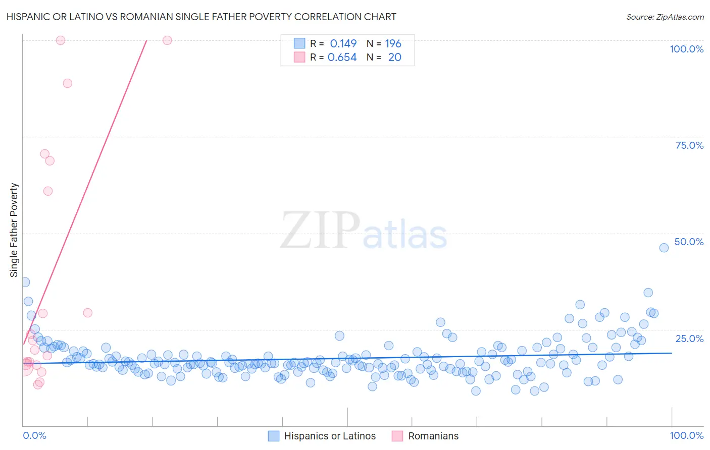 Hispanic or Latino vs Romanian Single Father Poverty