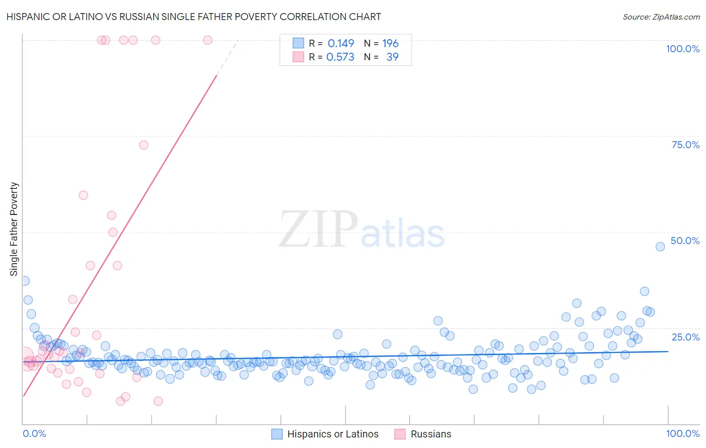 Hispanic or Latino vs Russian Single Father Poverty