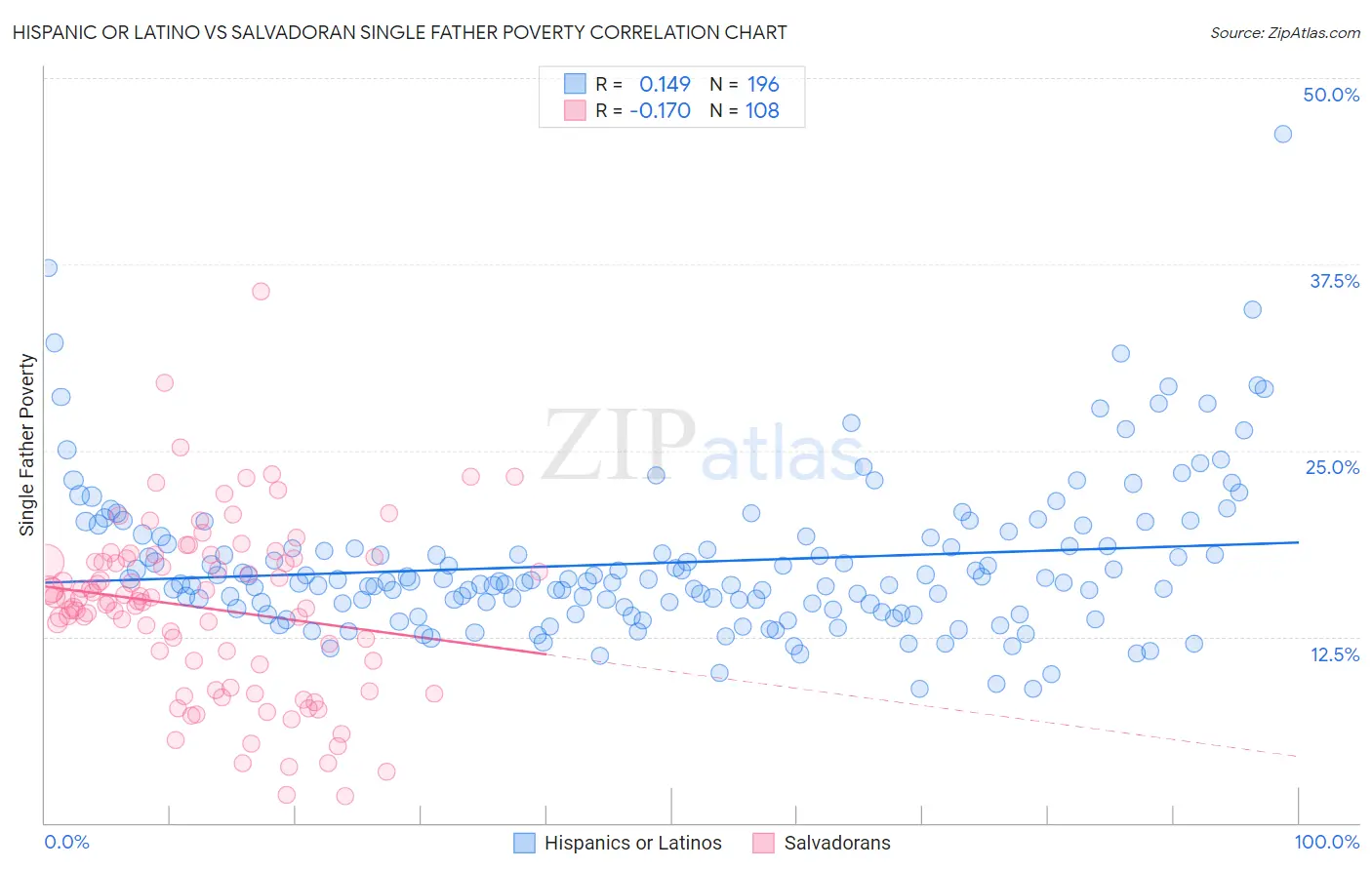 Hispanic or Latino vs Salvadoran Single Father Poverty