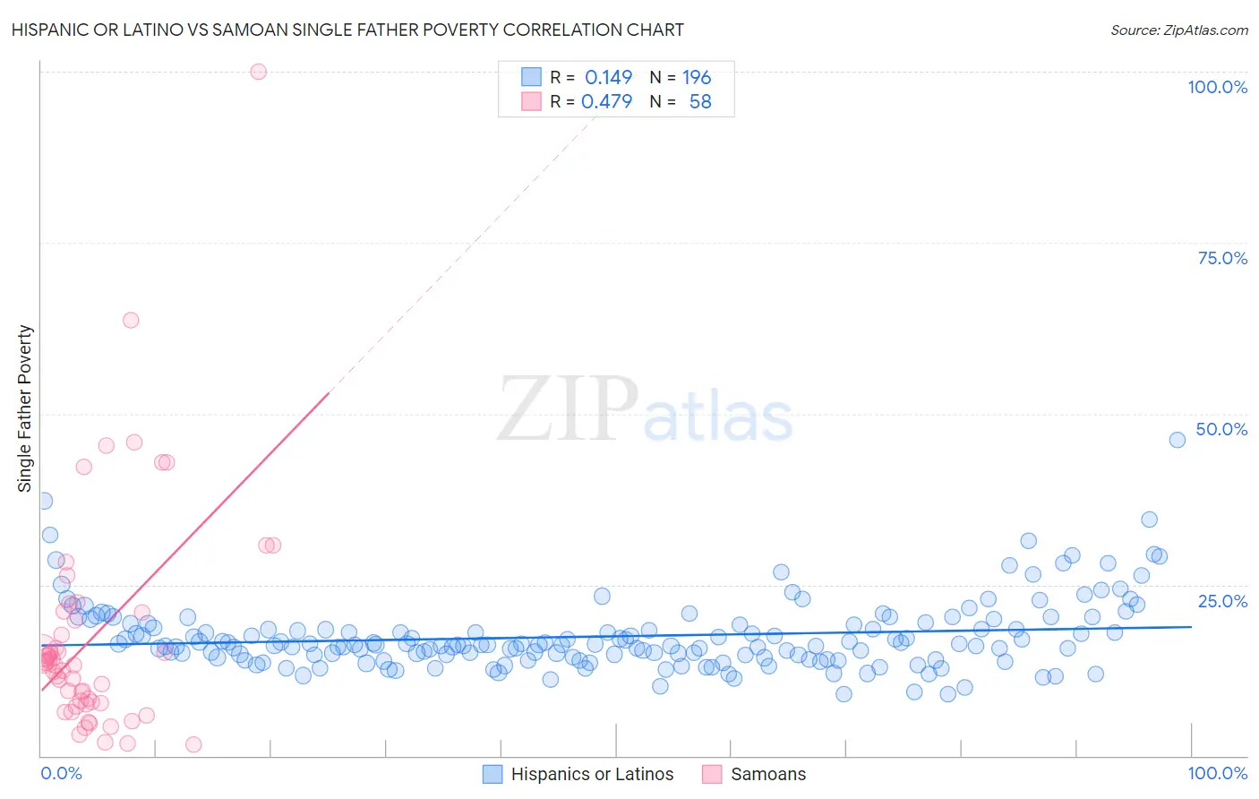 Hispanic or Latino vs Samoan Single Father Poverty