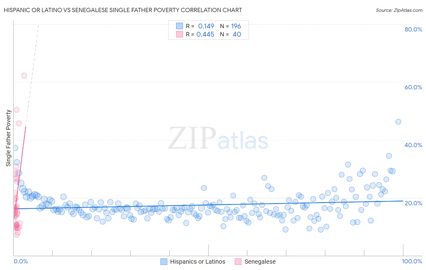 Hispanic or Latino vs Senegalese Single Father Poverty