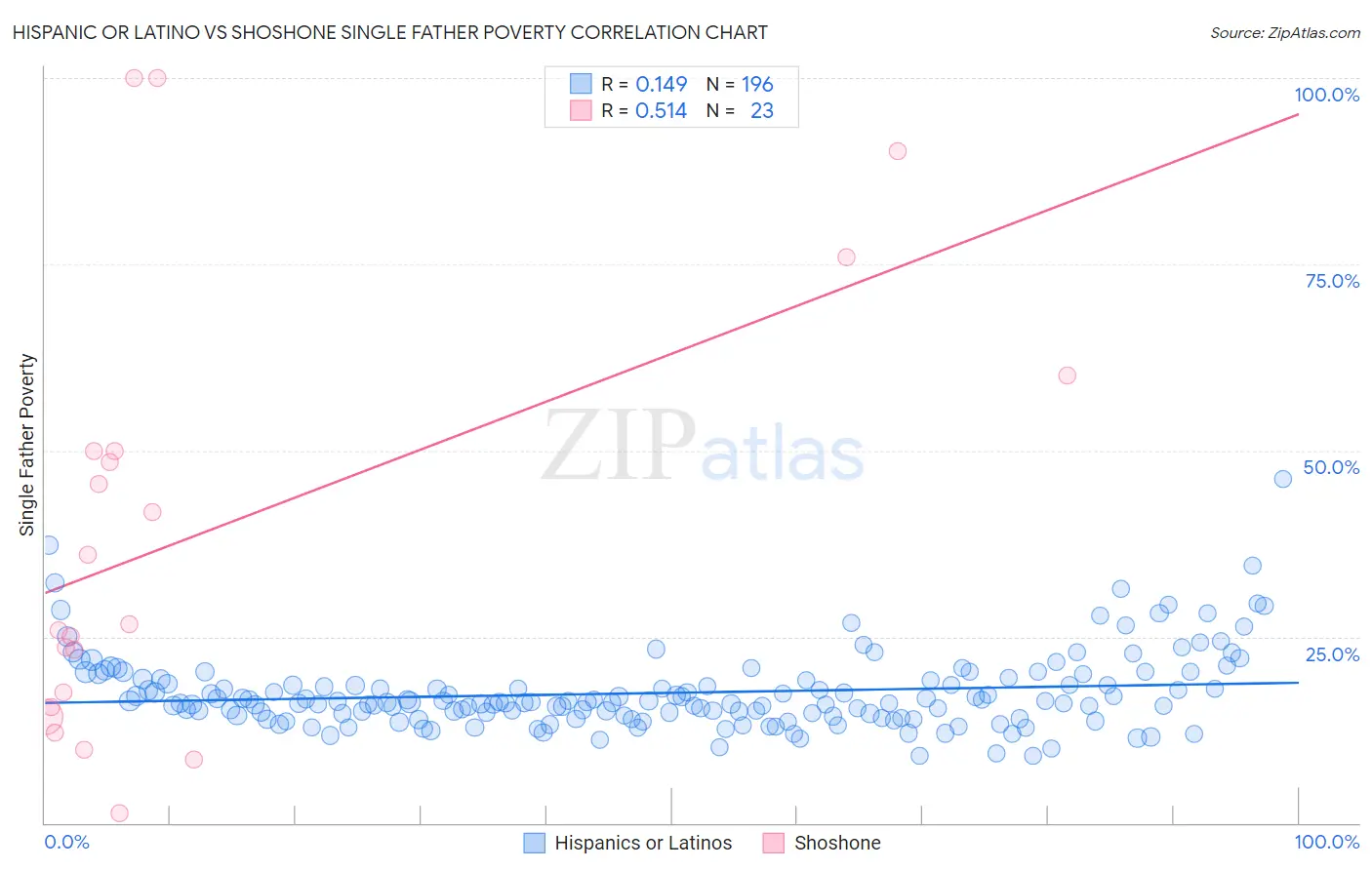 Hispanic or Latino vs Shoshone Single Father Poverty