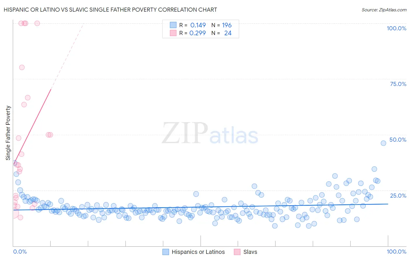 Hispanic or Latino vs Slavic Single Father Poverty