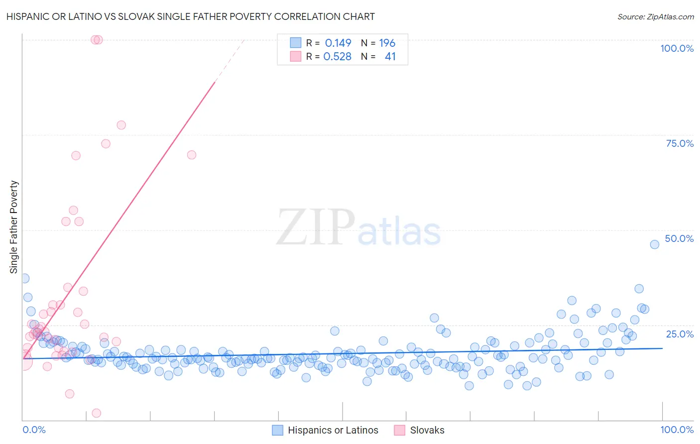 Hispanic or Latino vs Slovak Single Father Poverty