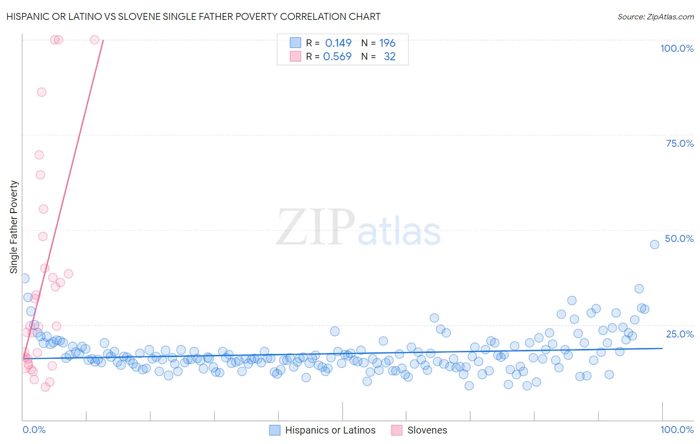 Hispanic or Latino vs Slovene Single Father Poverty