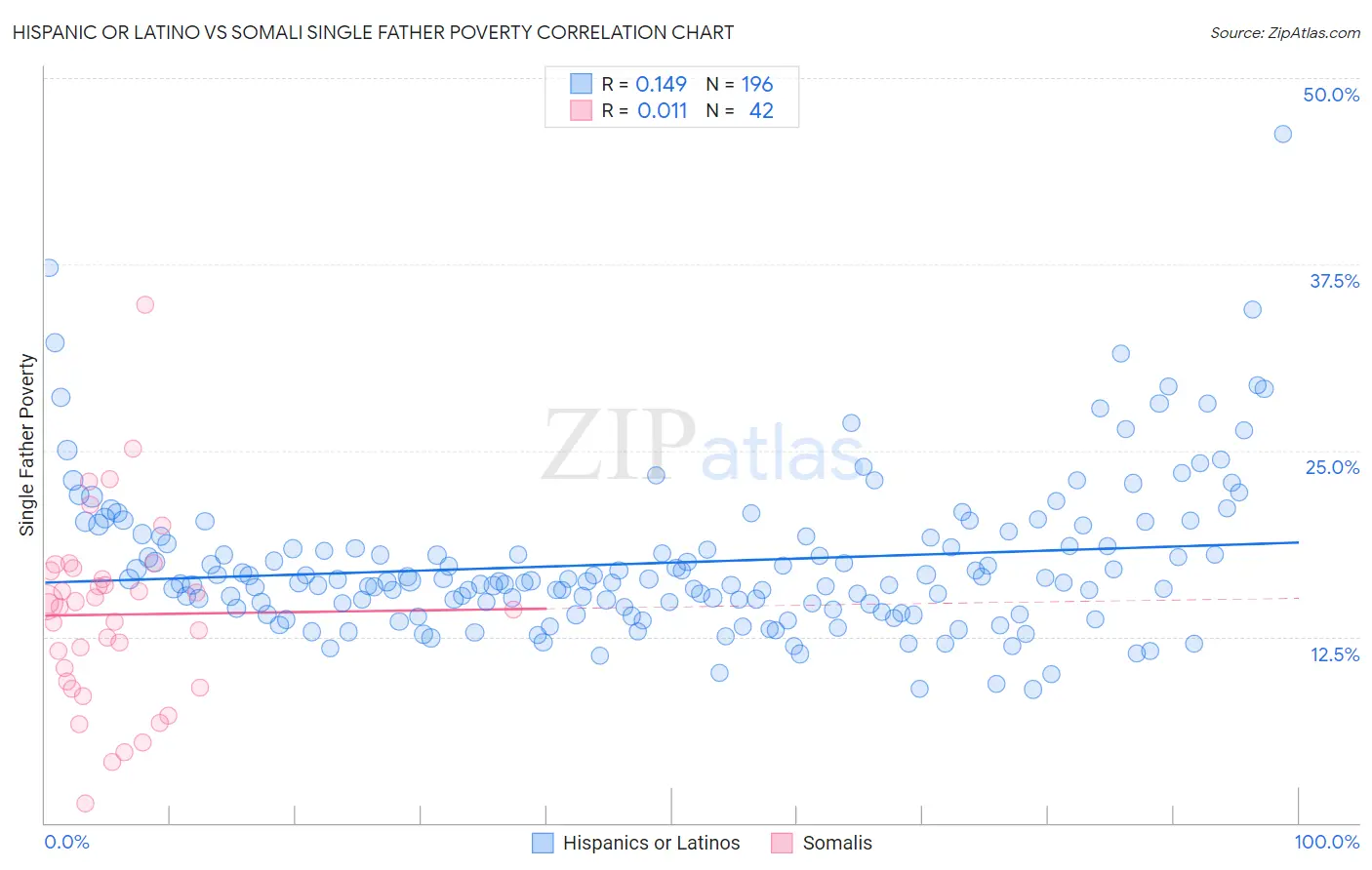 Hispanic or Latino vs Somali Single Father Poverty