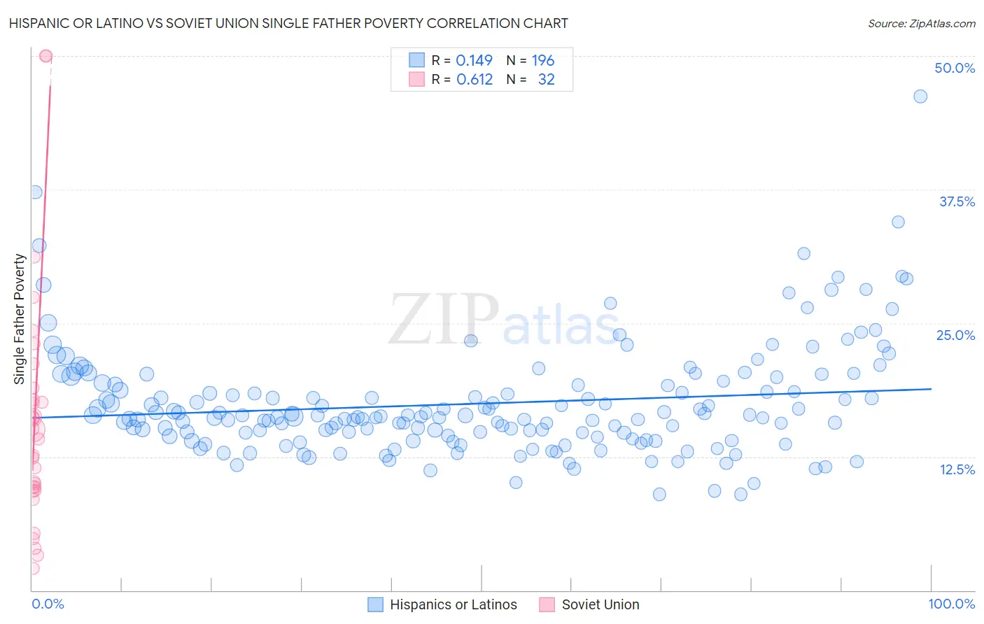 Hispanic or Latino vs Soviet Union Single Father Poverty