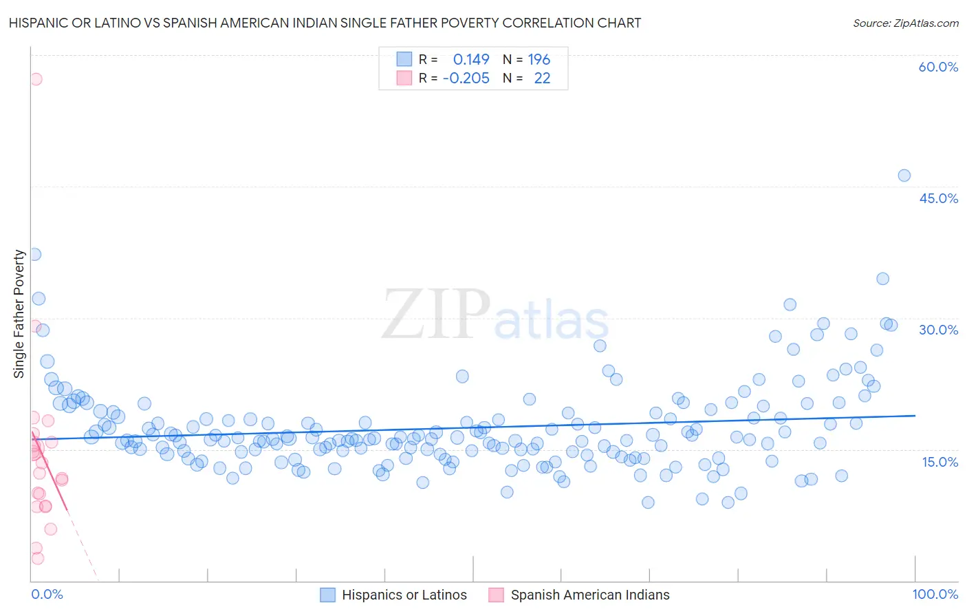 Hispanic or Latino vs Spanish American Indian Single Father Poverty