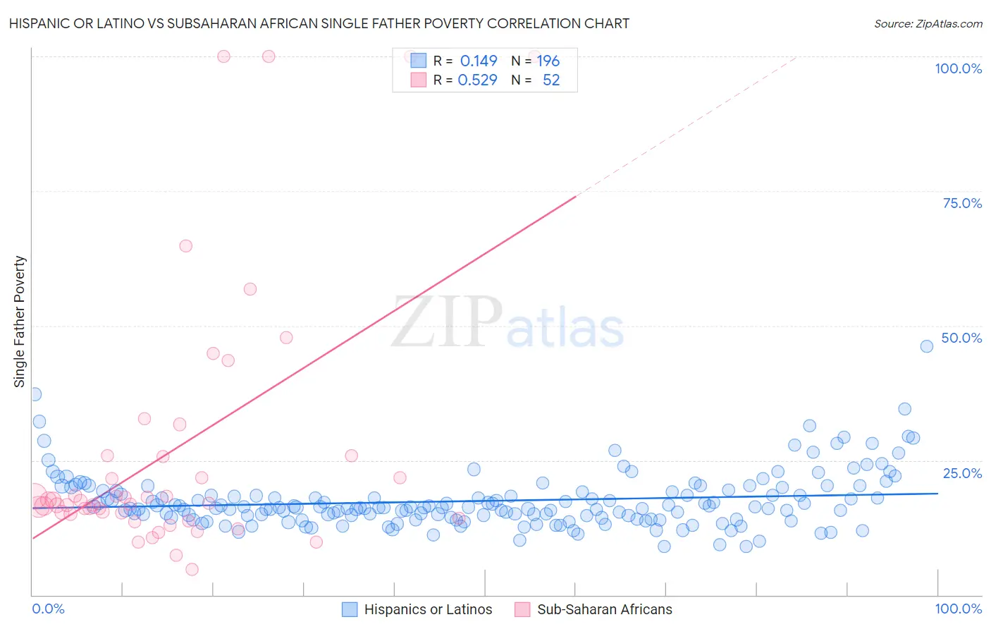 Hispanic or Latino vs Subsaharan African Single Father Poverty