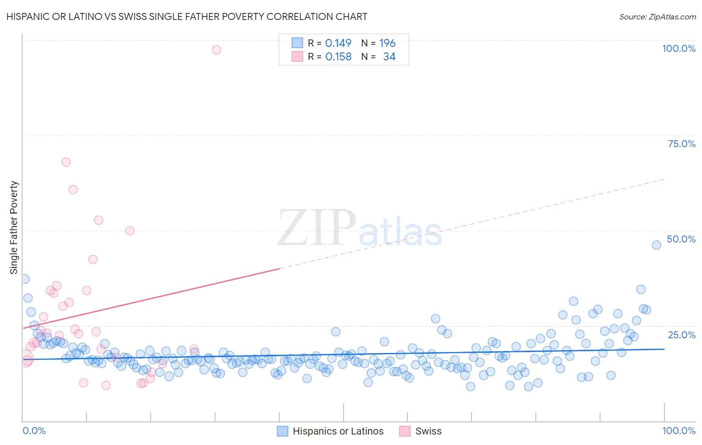 Hispanic or Latino vs Swiss Single Father Poverty