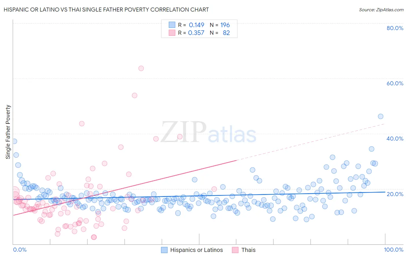 Hispanic or Latino vs Thai Single Father Poverty