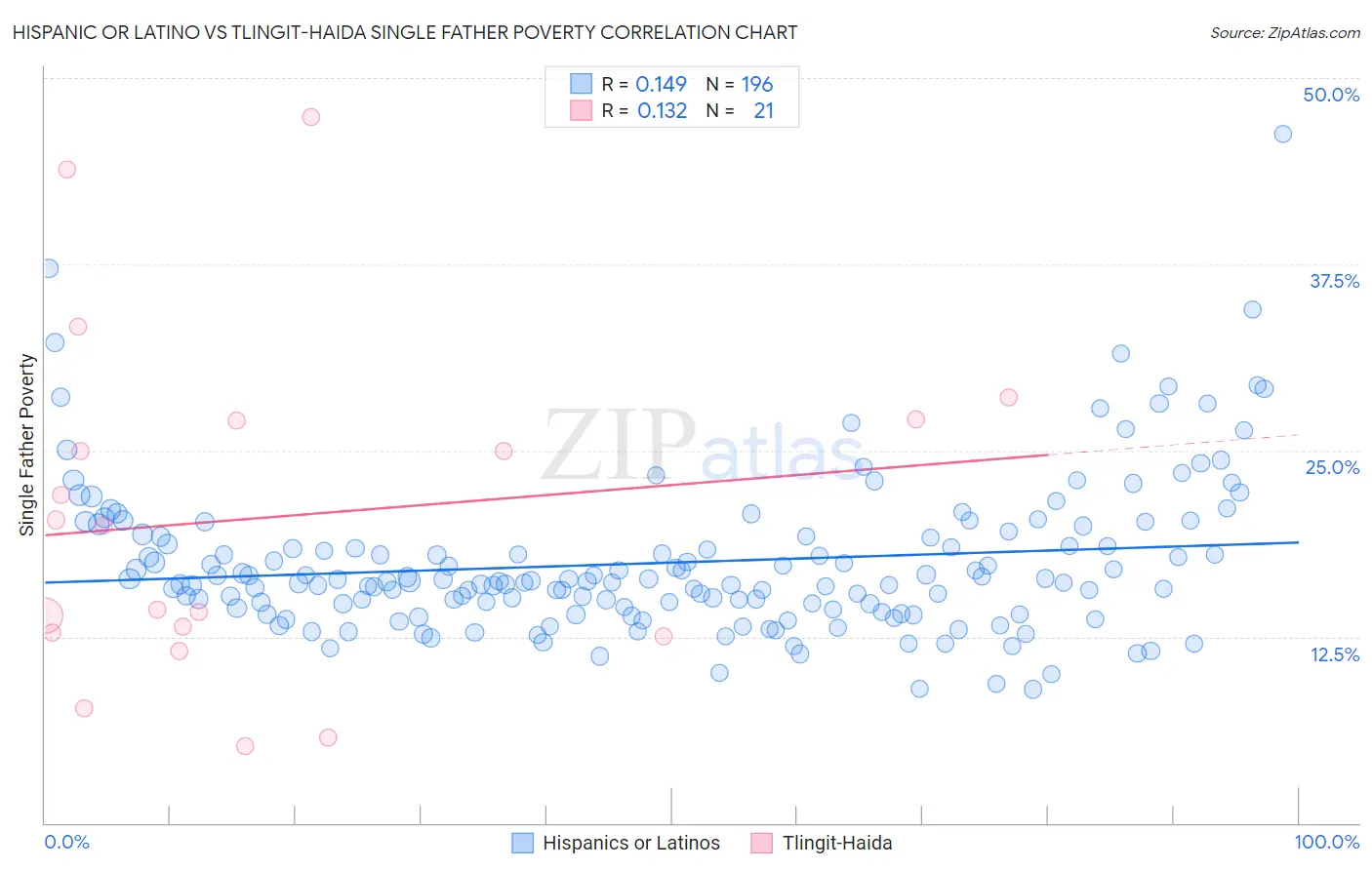 Hispanic or Latino vs Tlingit-Haida Single Father Poverty