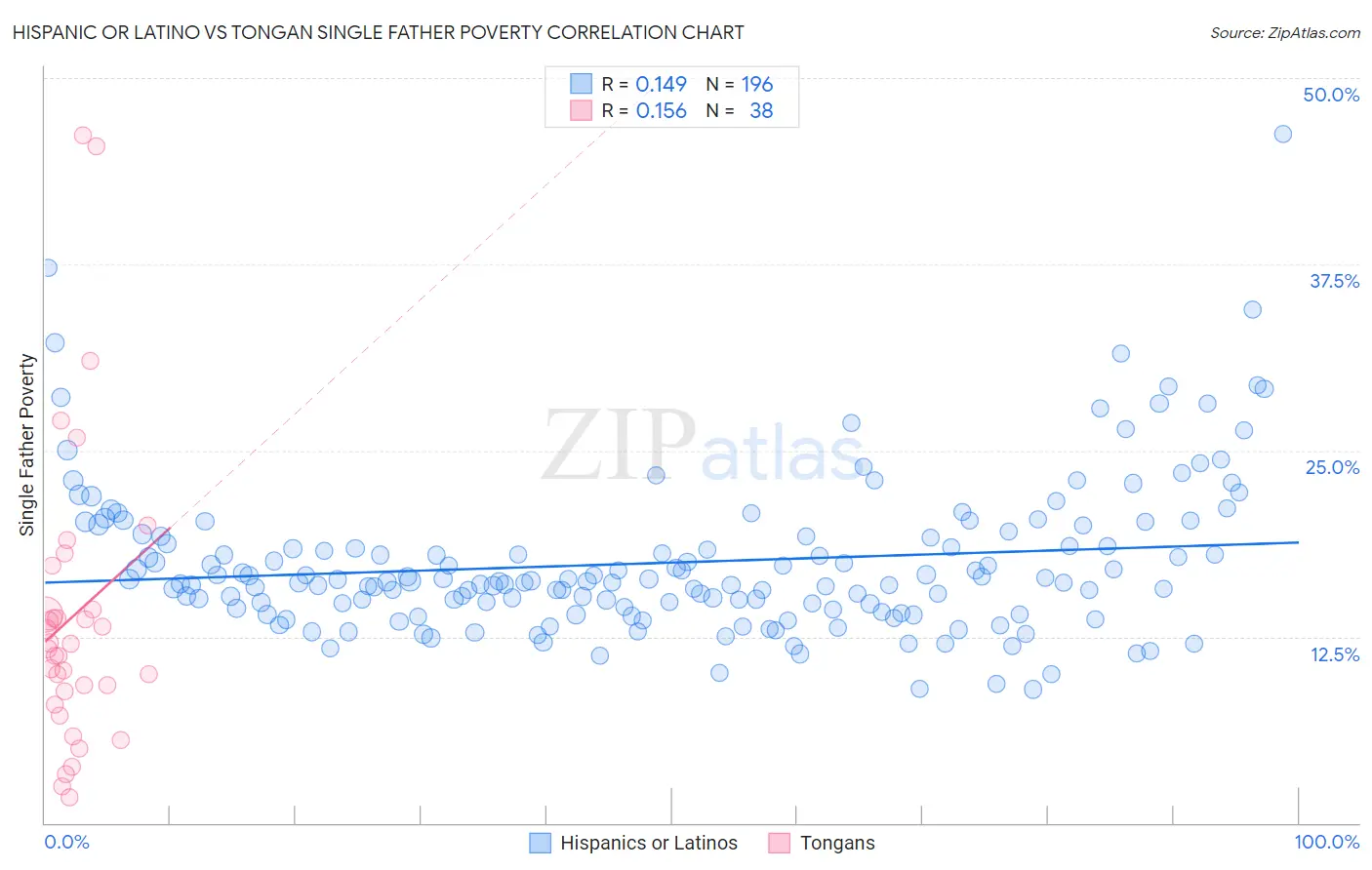 Hispanic or Latino vs Tongan Single Father Poverty