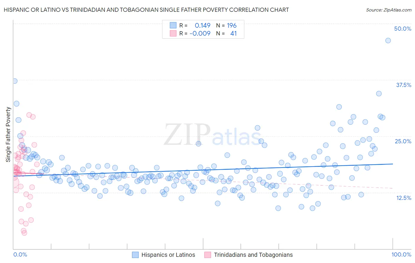 Hispanic or Latino vs Trinidadian and Tobagonian Single Father Poverty
