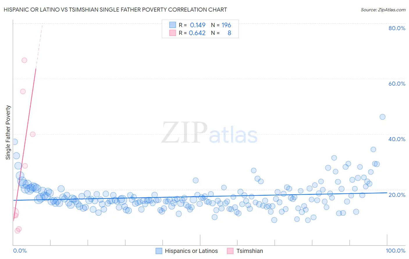 Hispanic or Latino vs Tsimshian Single Father Poverty