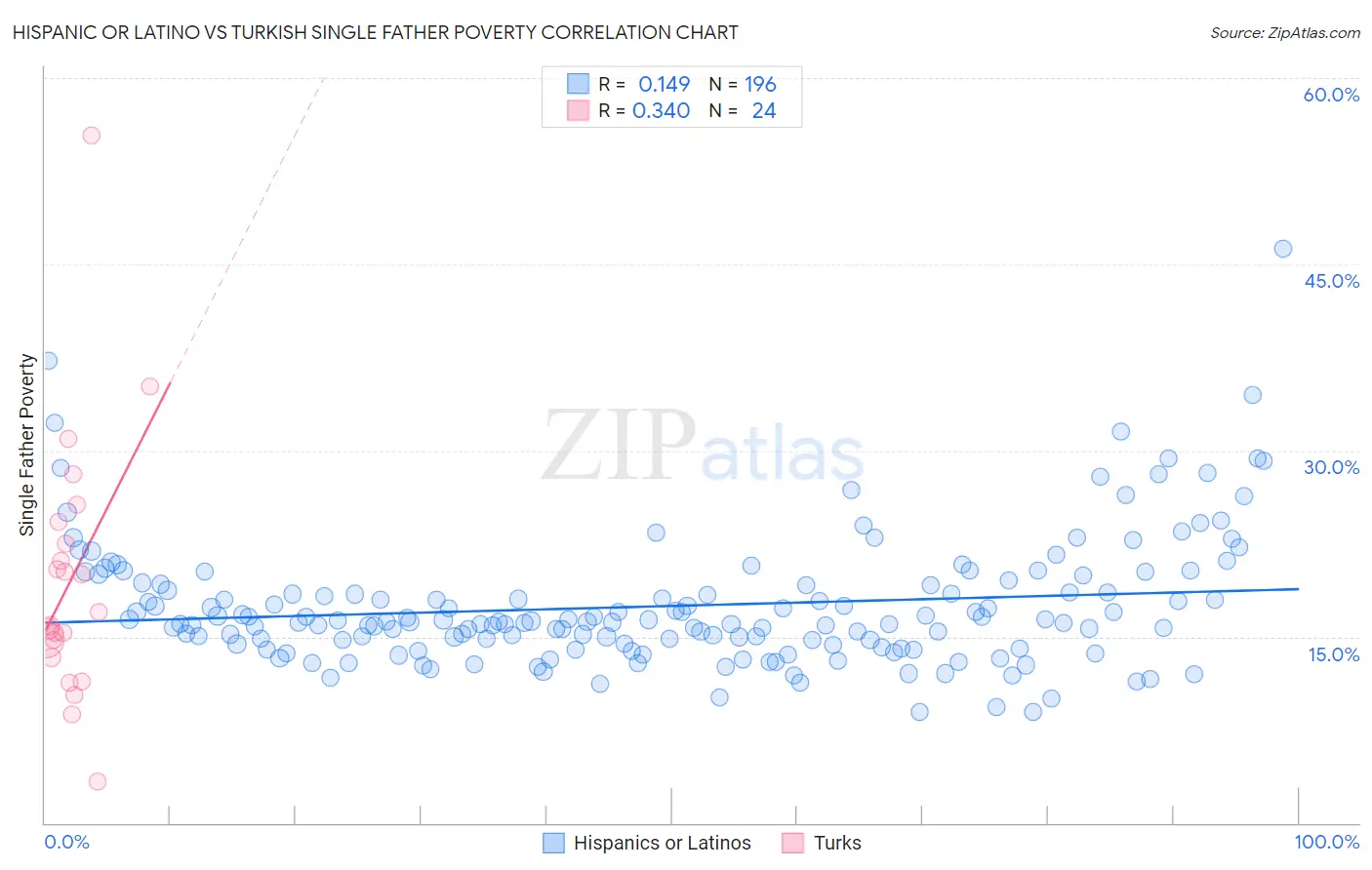 Hispanic or Latino vs Turkish Single Father Poverty