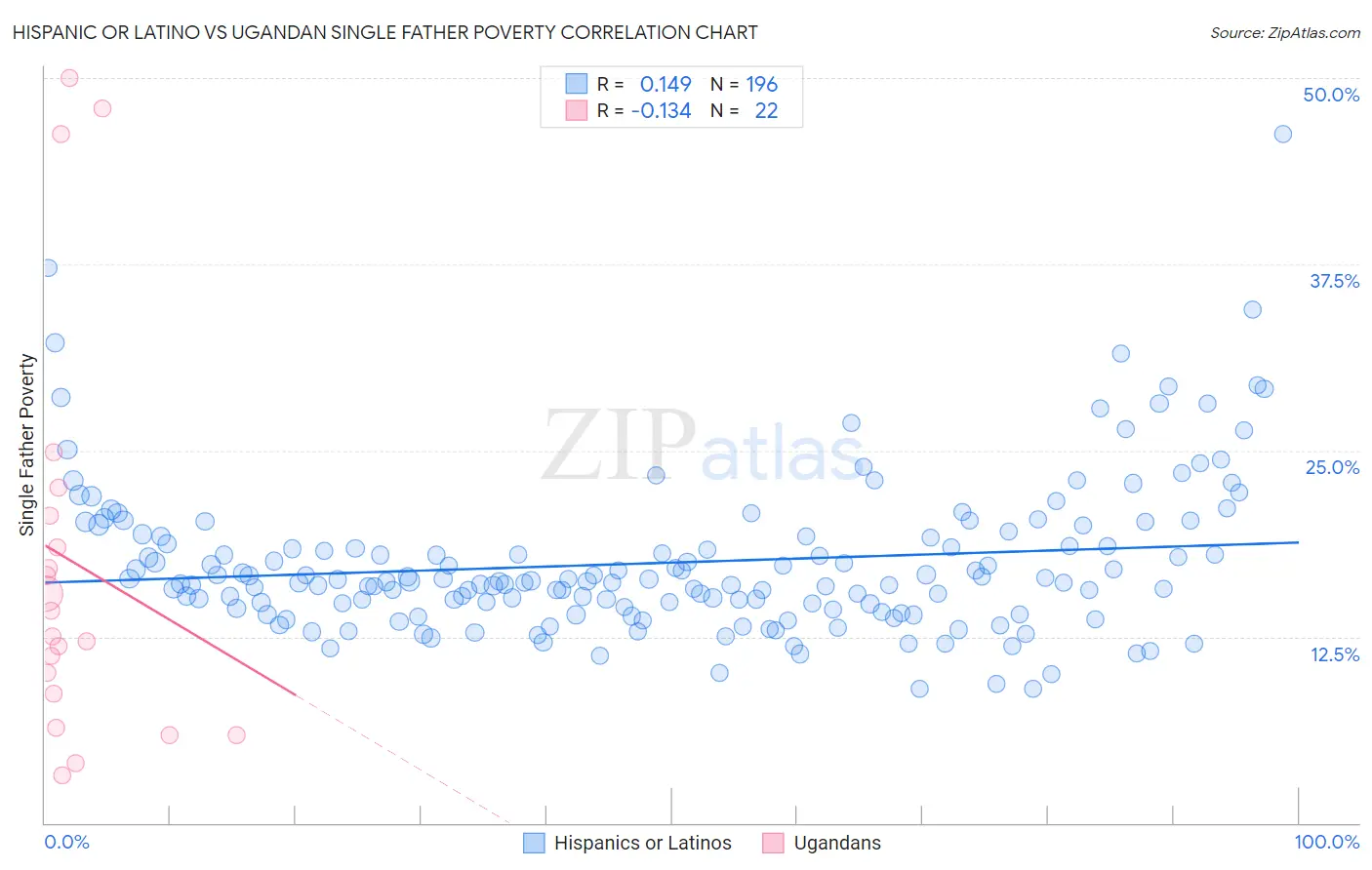Hispanic or Latino vs Ugandan Single Father Poverty