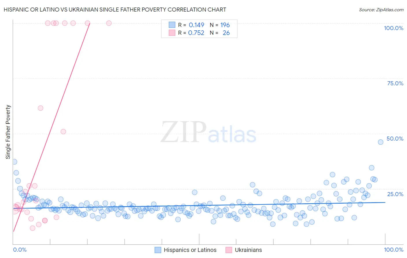 Hispanic or Latino vs Ukrainian Single Father Poverty