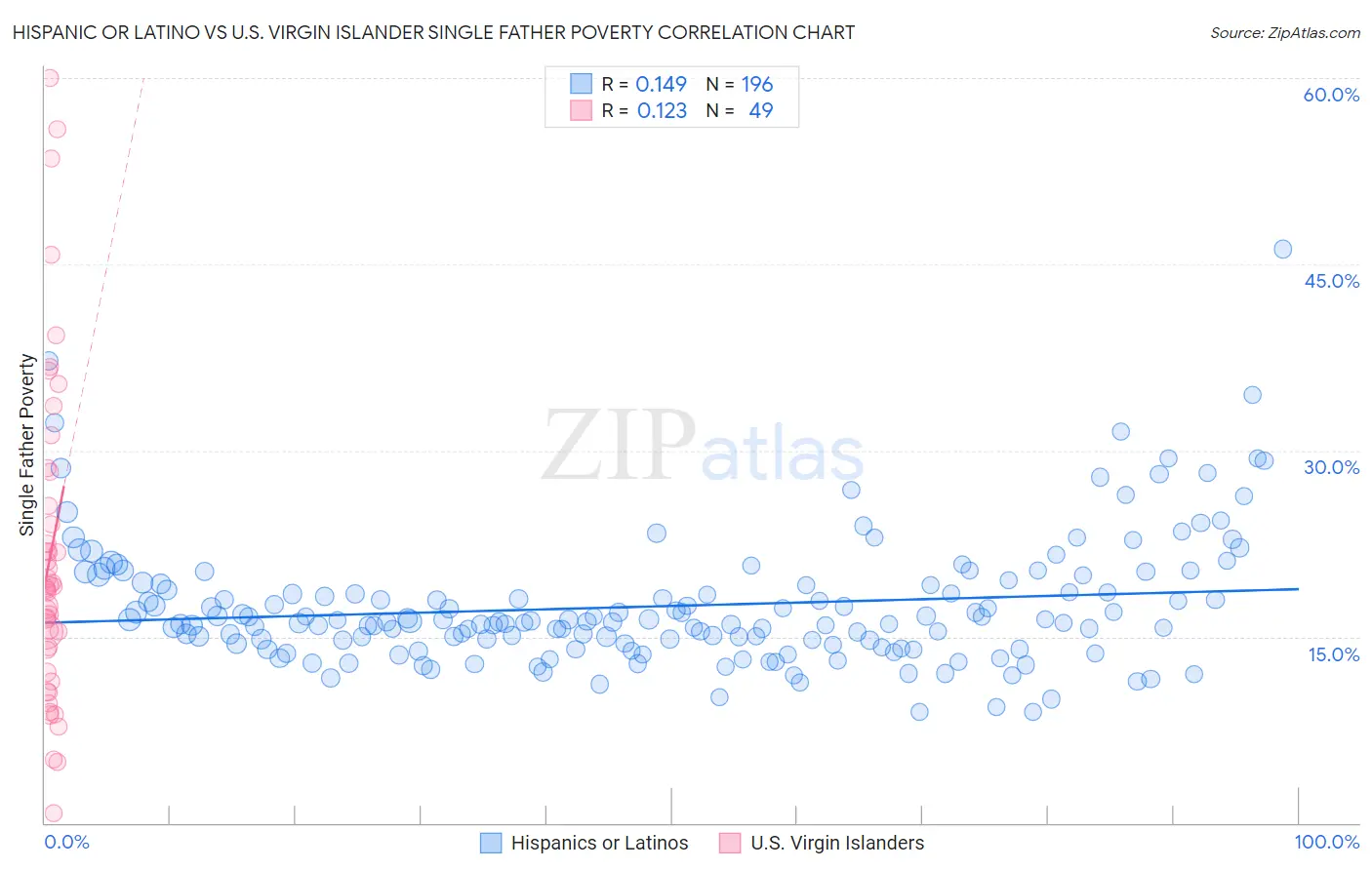 Hispanic or Latino vs U.S. Virgin Islander Single Father Poverty