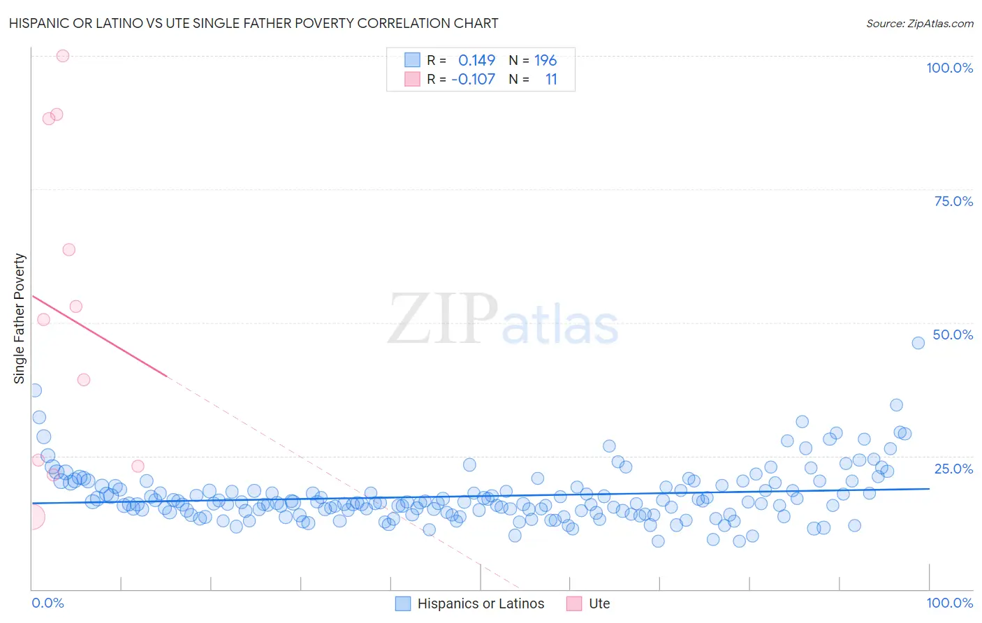 Hispanic or Latino vs Ute Single Father Poverty