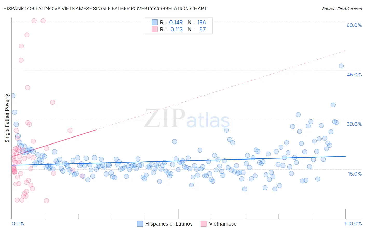 Hispanic or Latino vs Vietnamese Single Father Poverty