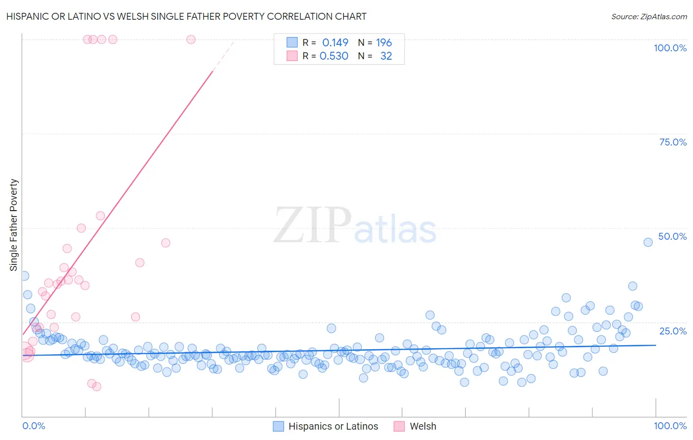 Hispanic or Latino vs Welsh Single Father Poverty