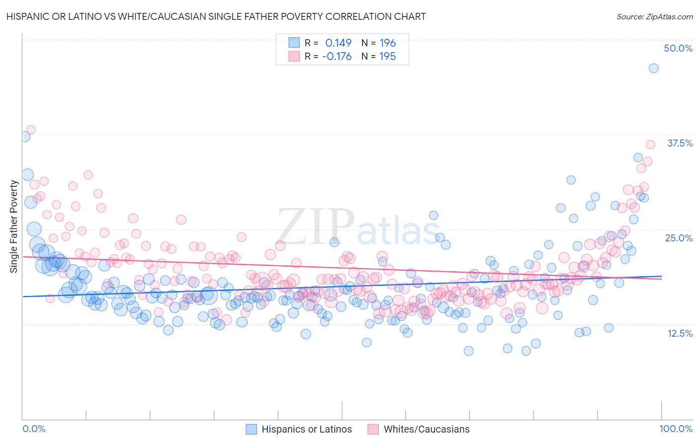 Hispanic or Latino vs White/Caucasian Single Father Poverty