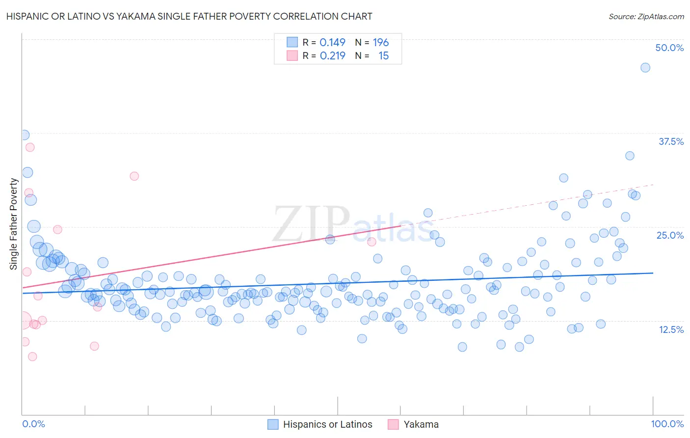 Hispanic or Latino vs Yakama Single Father Poverty