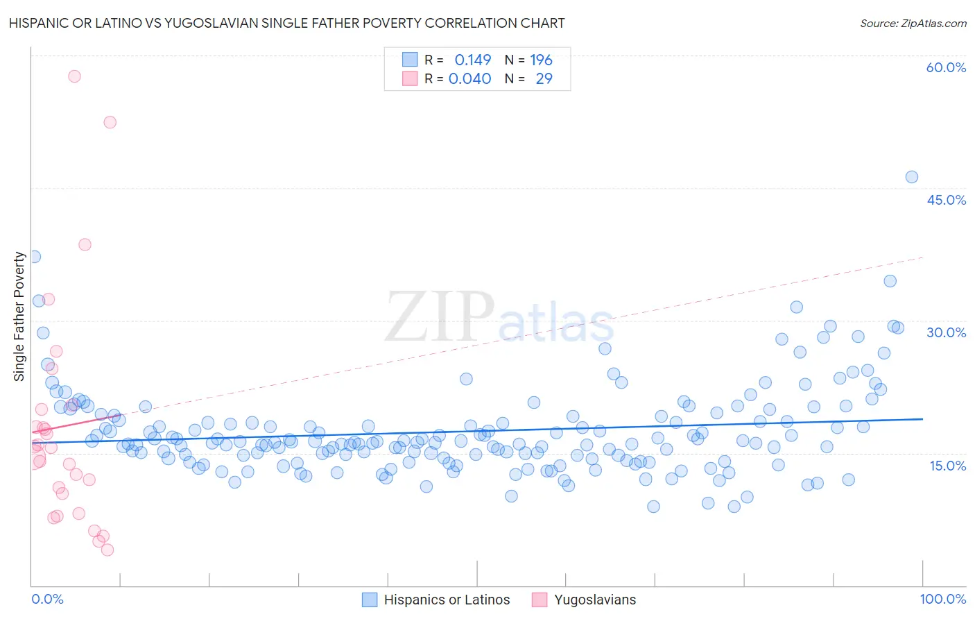 Hispanic or Latino vs Yugoslavian Single Father Poverty