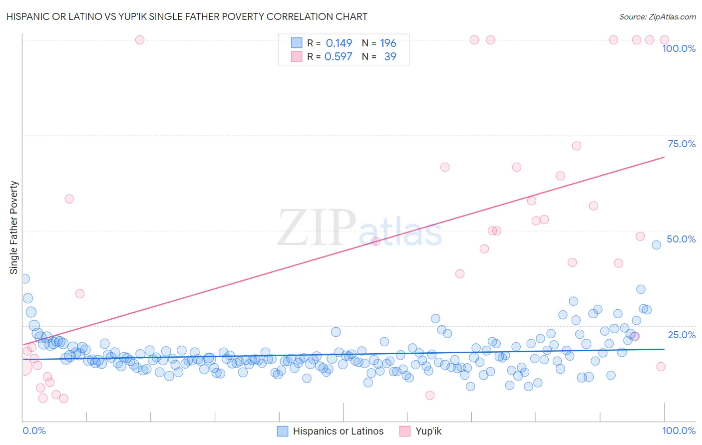 Hispanic or Latino vs Yup'ik Single Father Poverty