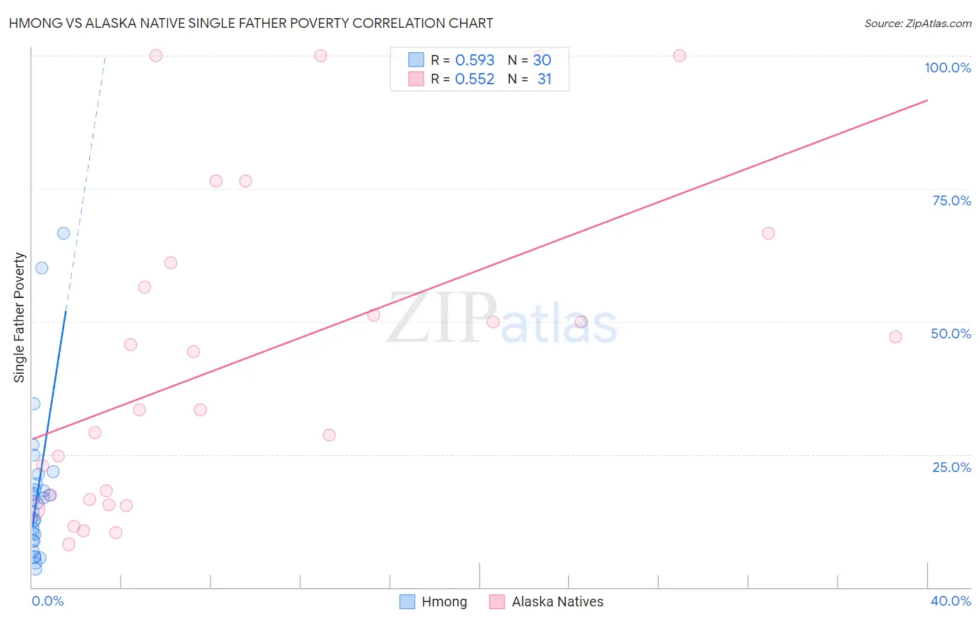 Hmong vs Alaska Native Single Father Poverty