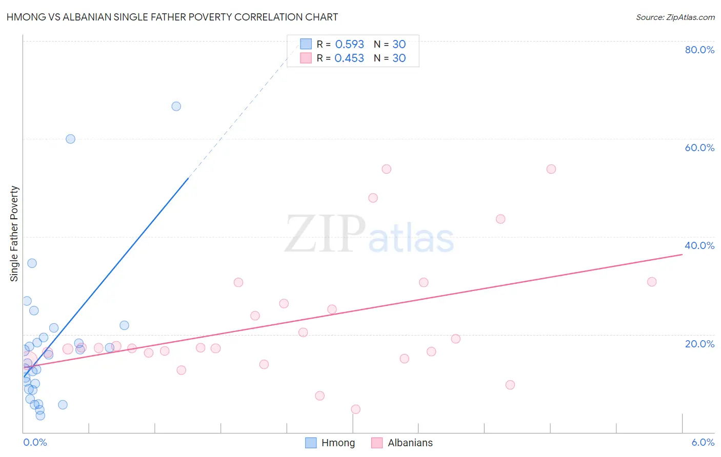 Hmong vs Albanian Single Father Poverty