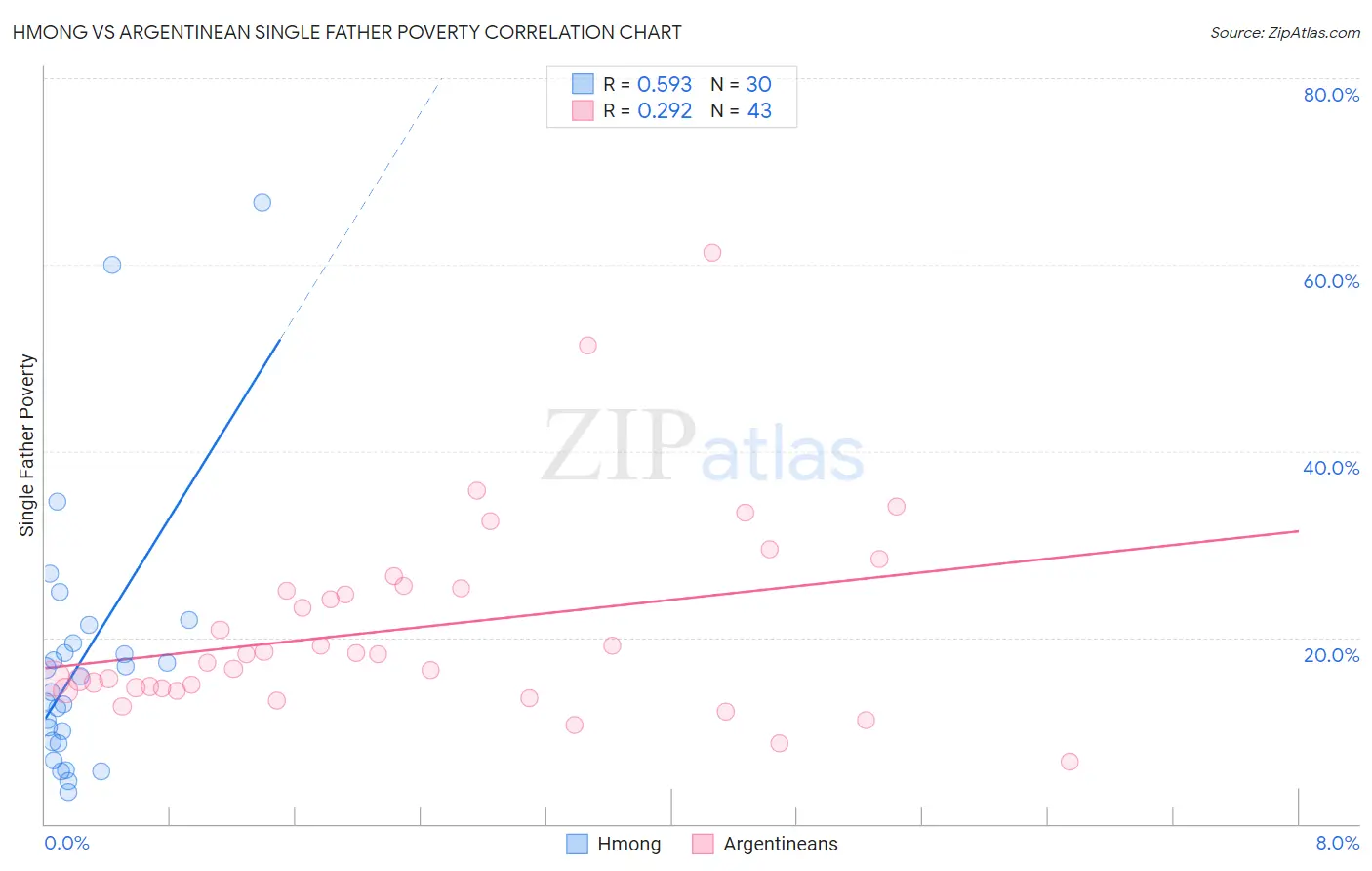 Hmong vs Argentinean Single Father Poverty