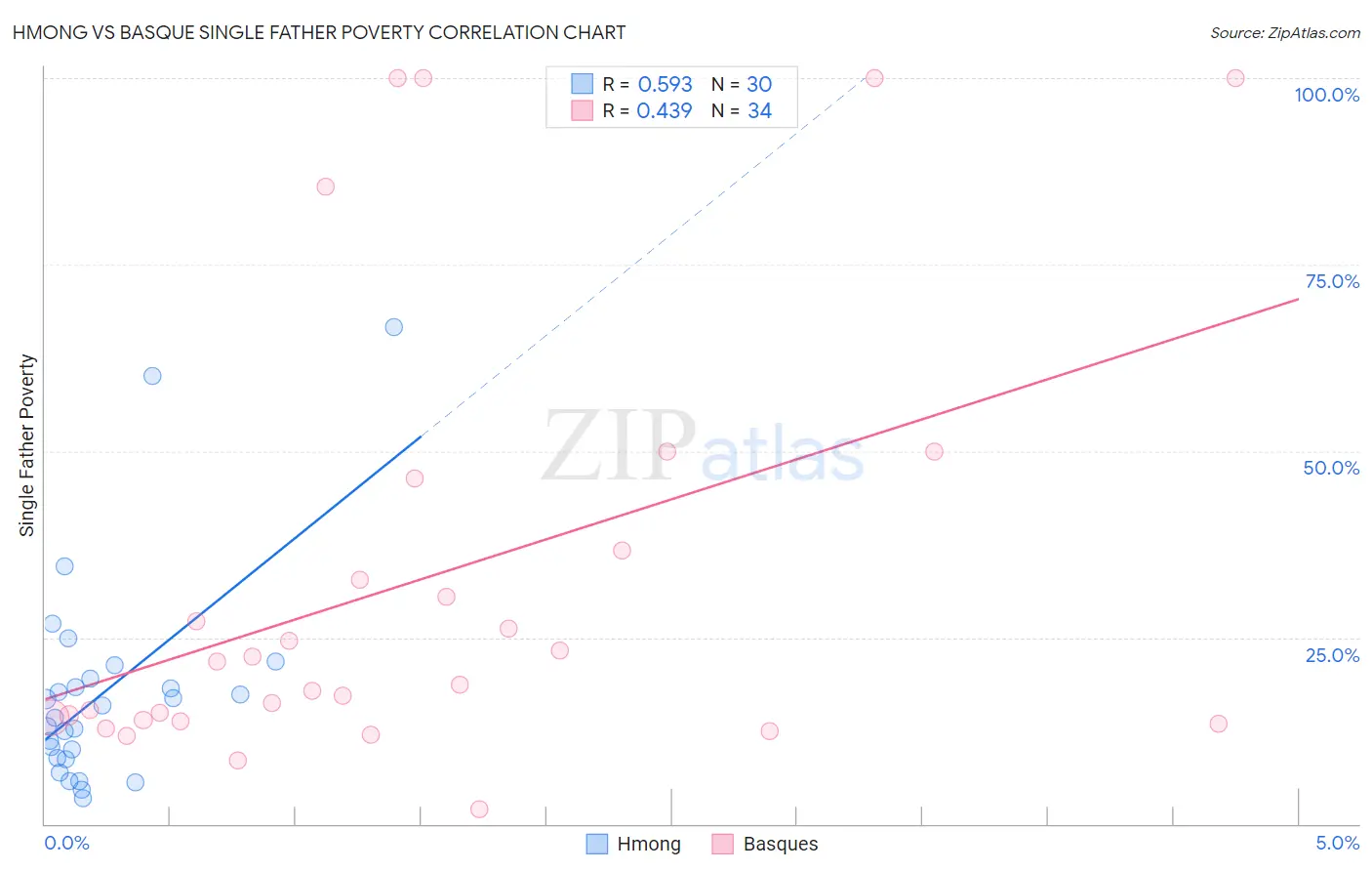Hmong vs Basque Single Father Poverty