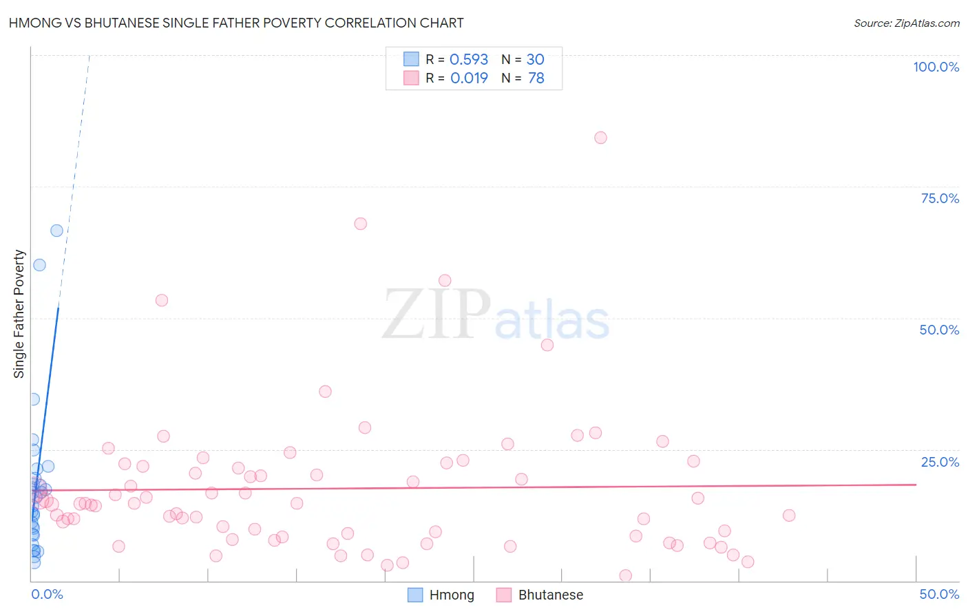 Hmong vs Bhutanese Single Father Poverty