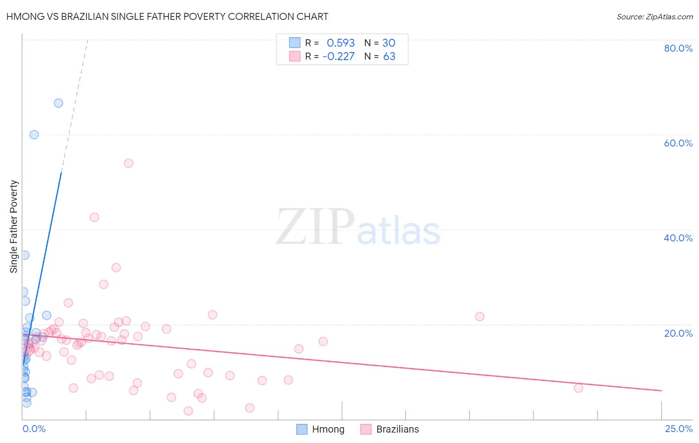 Hmong vs Brazilian Single Father Poverty