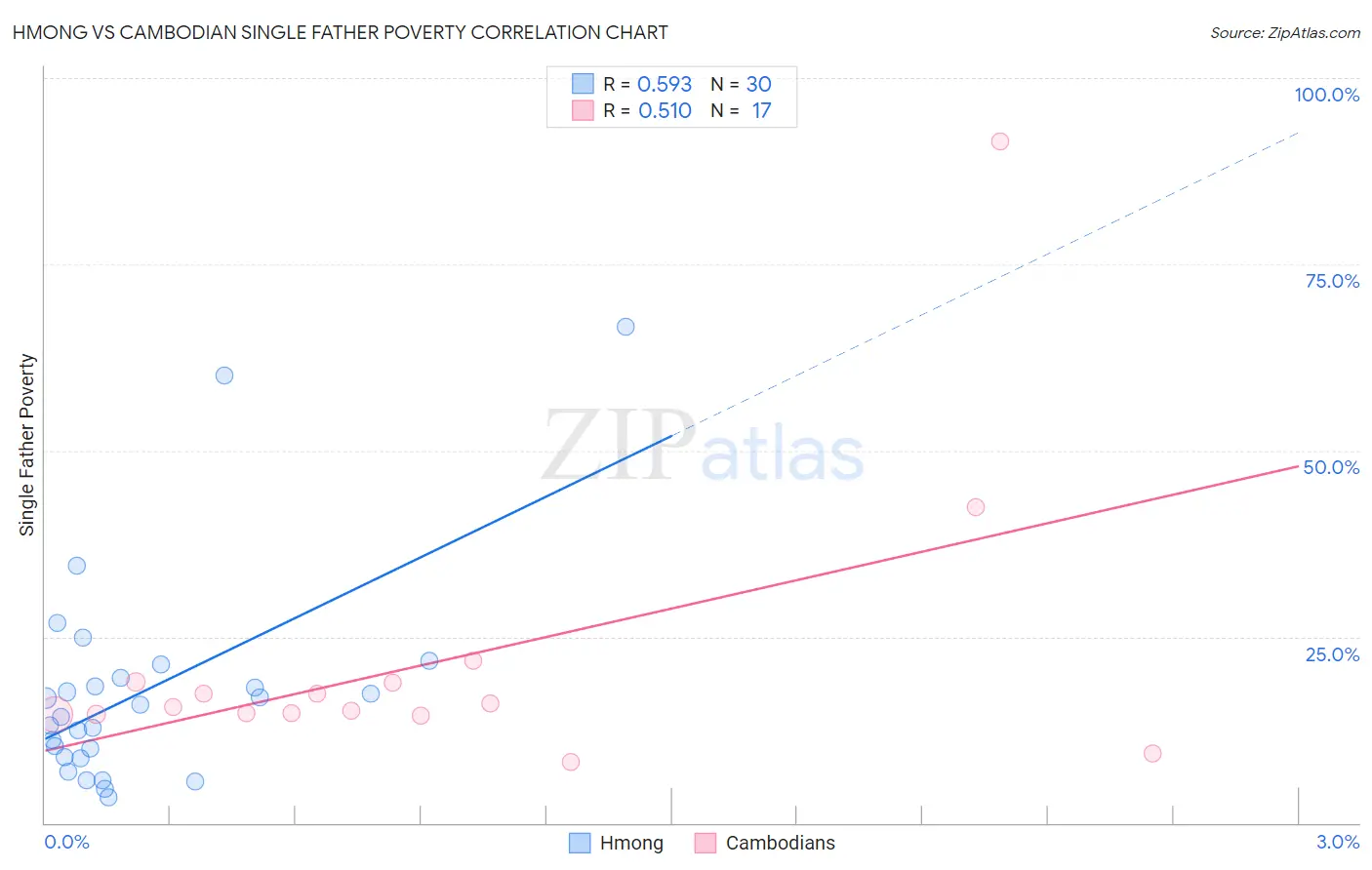 Hmong vs Cambodian Single Father Poverty