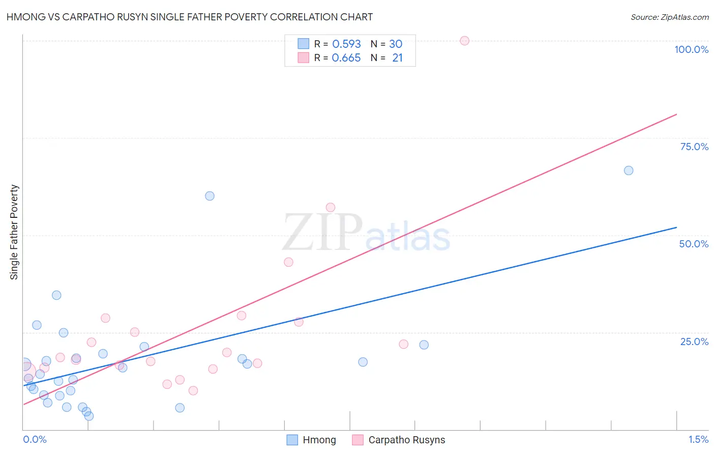 Hmong vs Carpatho Rusyn Single Father Poverty