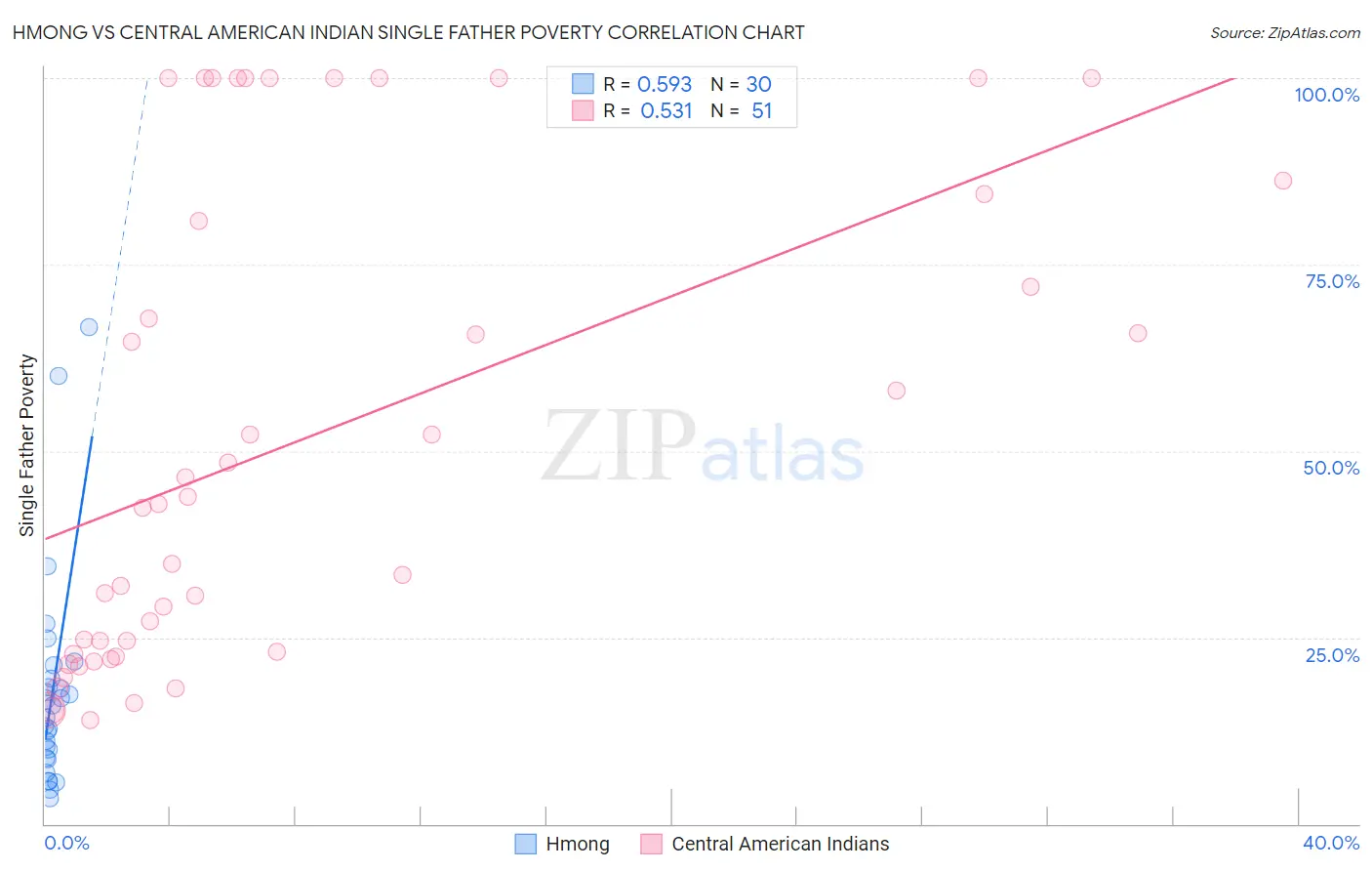 Hmong vs Central American Indian Single Father Poverty