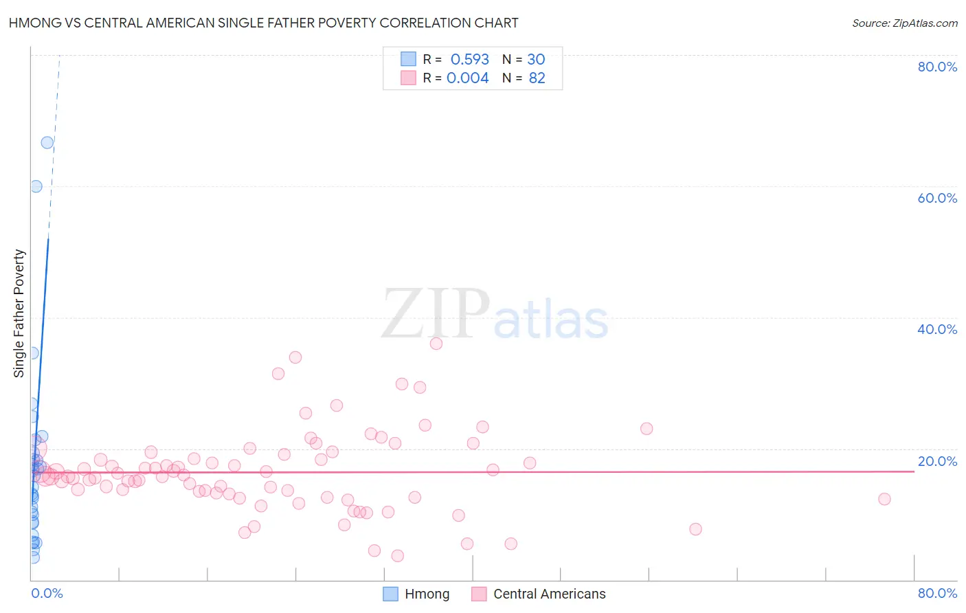 Hmong vs Central American Single Father Poverty