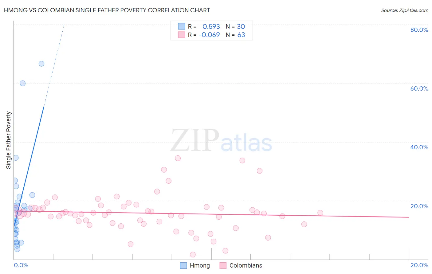 Hmong vs Colombian Single Father Poverty