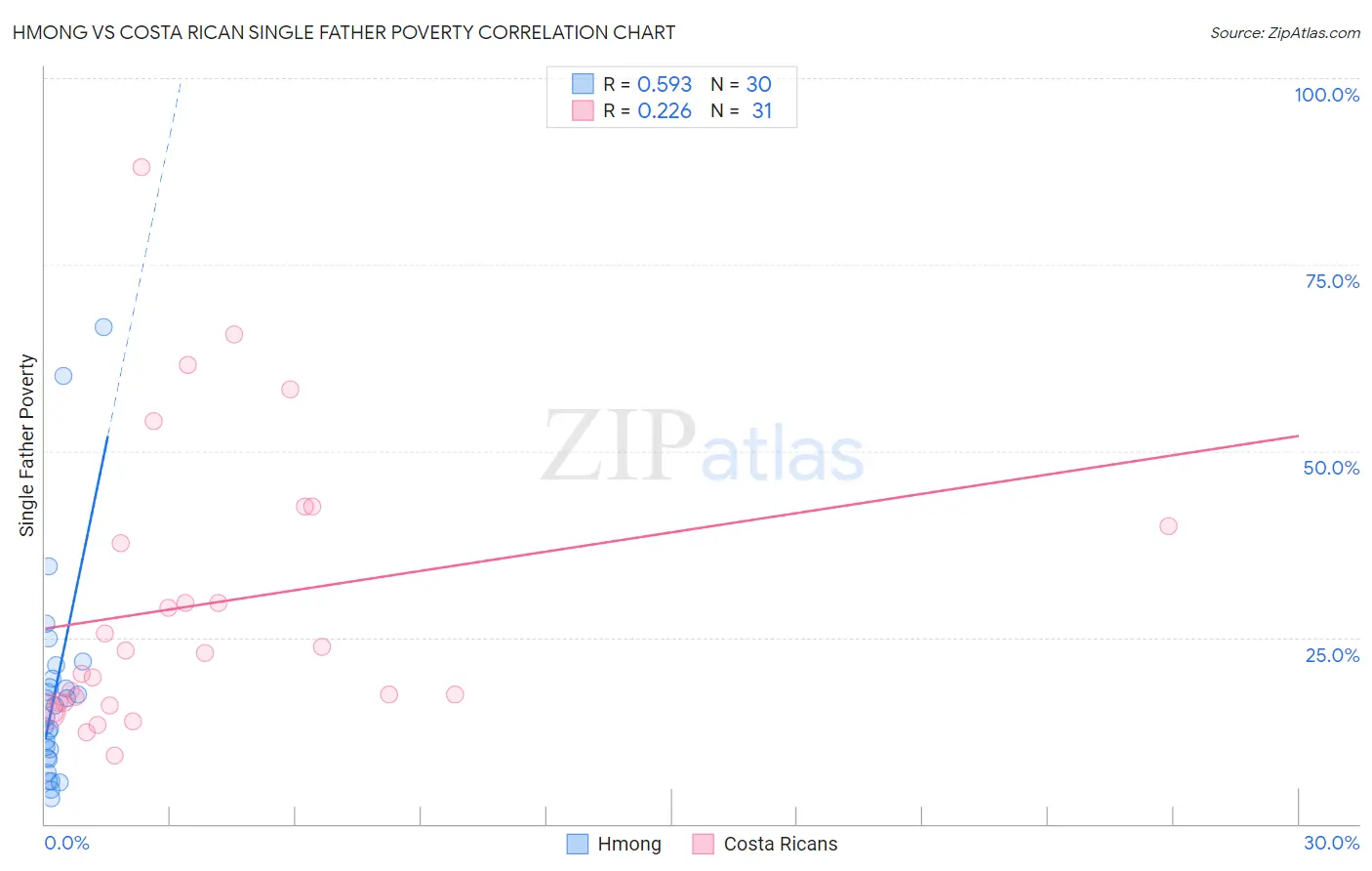 Hmong vs Costa Rican Single Father Poverty